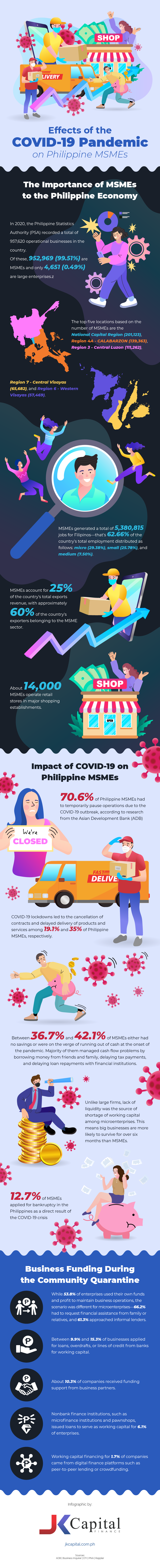 Effects of the COVID-19 Pandemic on Philippine MSMEs